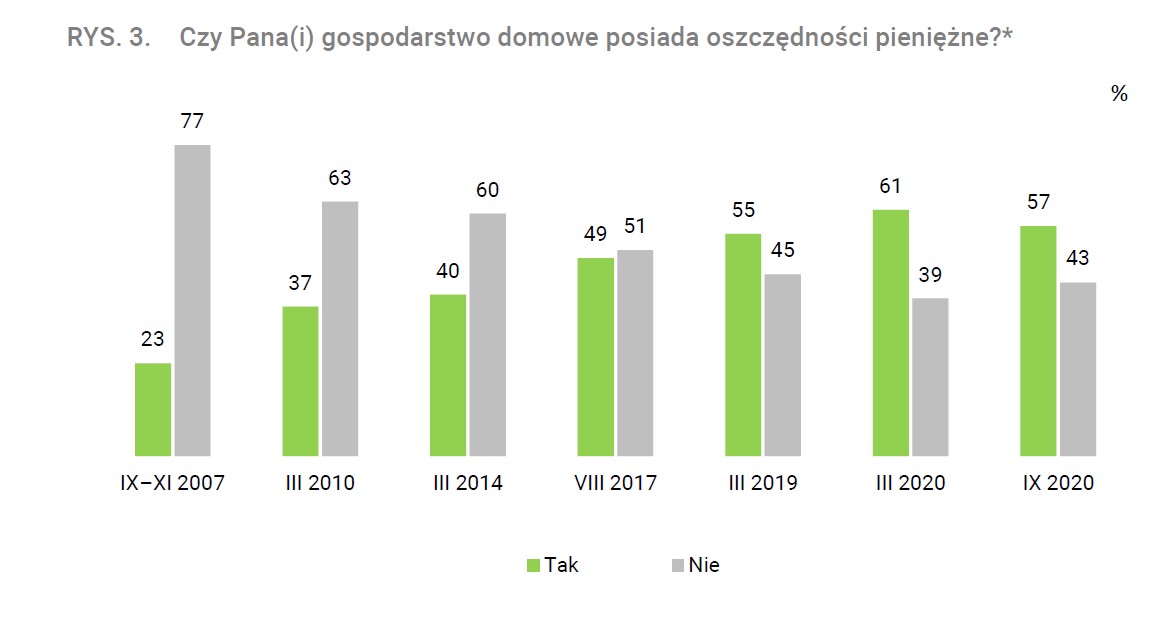 Oszczędności Polaków Czy Polacy posiadają oszczędności ?