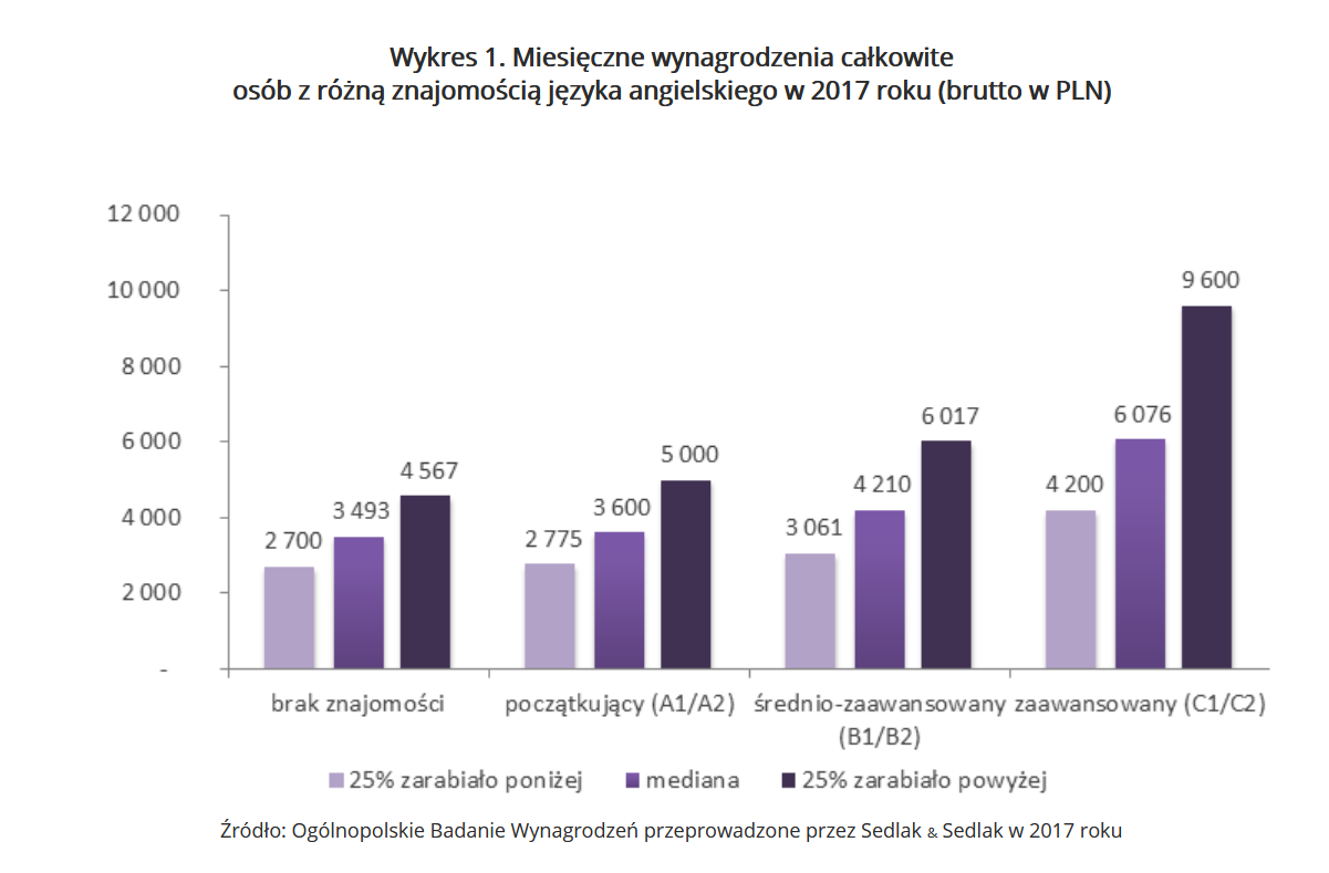 Nauka języka obcego a wzrost dochodów Wyższe zarobki dla osób ze znajomością języka